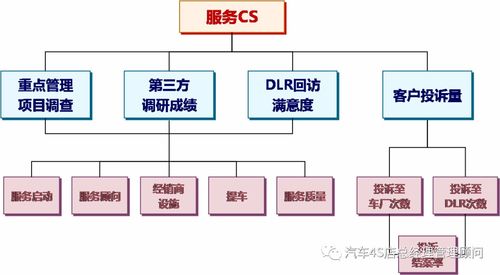 4S店服務站的經營管理與信息系統(tǒng)運行維護服務分析